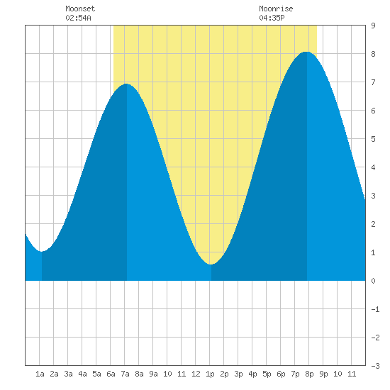 Sheldon tide chart for Monday, June 17, 2024