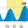 Sheldon tide chart for Wednesday, June 19, 2024