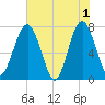 Sheldon tide chart for Saturday, June 1, 2024