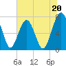 Sheldon tide chart for Thursday, June 20, 2024