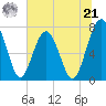 Sheldon tide chart for Friday, June 21, 2024