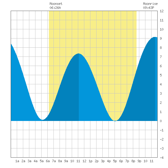 Sheldon tide chart for Saturday, June 22, 2024