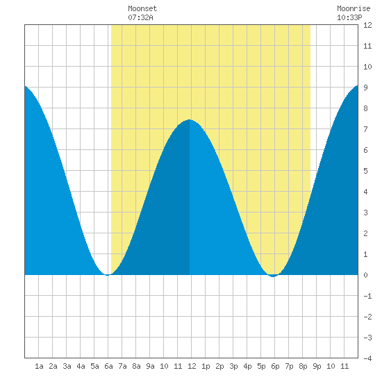 Sheldon tide chart for Sunday, June 23, 2024