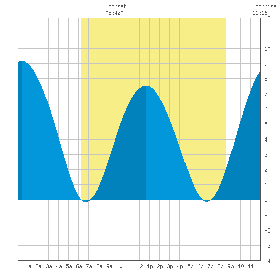 Sheldon tide chart for Monday, June 24, 2024