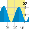 Sheldon tide chart for Thursday, June 27, 2024