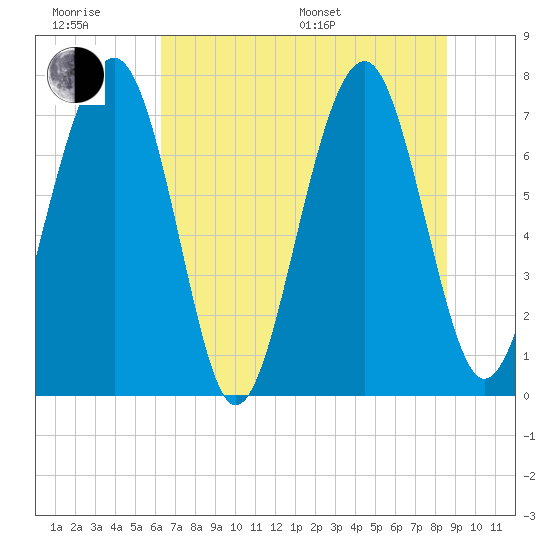 Sheldon tide chart for Friday, June 28, 2024