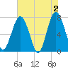 Sheldon tide chart for Sunday, June 2, 2024