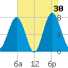 Sheldon tide chart for Sunday, June 30, 2024