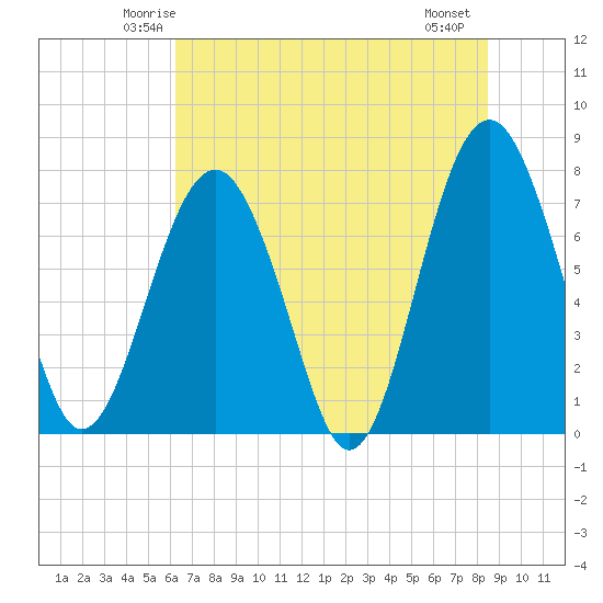 Sheldon tide chart for Monday, June 3, 2024