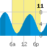 Sheldon tide chart for Thursday, July 11, 2024