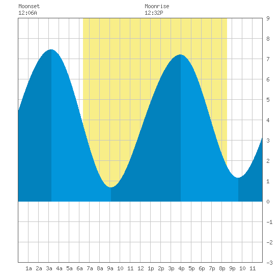 Sheldon tide chart for Friday, July 12, 2024
