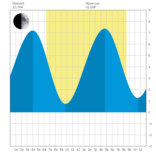 Sheldon tide chart for Saturday, July 13, 2024