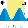 Sheldon tide chart for Saturday, July 13, 2024