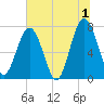 Sheldon tide chart for Monday, July 1, 2024