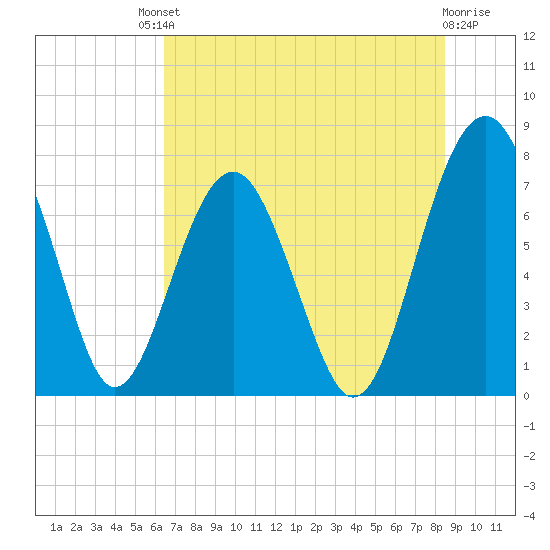 Sheldon tide chart for Saturday, July 20, 2024