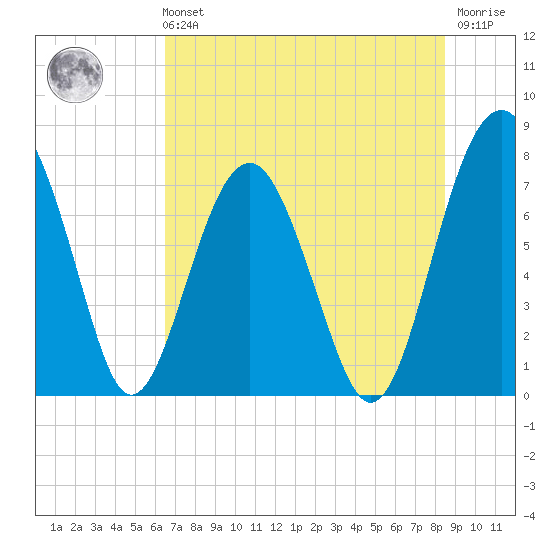 Sheldon tide chart for Sunday, July 21, 2024