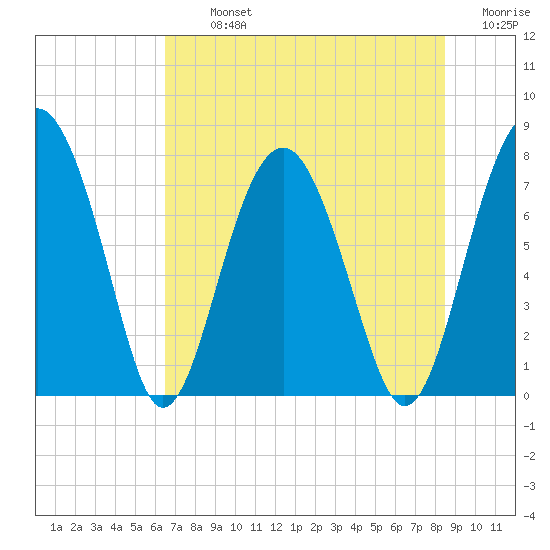 Sheldon tide chart for Tuesday, July 23, 2024
