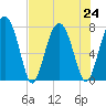 Sheldon tide chart for Wednesday, July 24, 2024