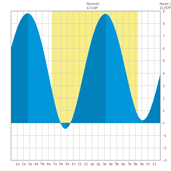 Sheldon tide chart for Friday, July 26, 2024