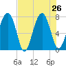 Sheldon tide chart for Friday, July 26, 2024