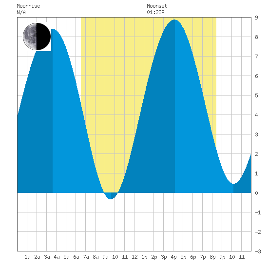Sheldon tide chart for Saturday, July 27, 2024