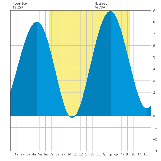 Sheldon tide chart for Sunday, July 28, 2024