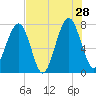 Sheldon tide chart for Sunday, July 28, 2024