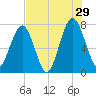 Sheldon tide chart for Monday, July 29, 2024