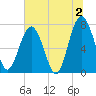 Sheldon tide chart for Tuesday, July 2, 2024