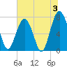 Sheldon tide chart for Wednesday, July 3, 2024