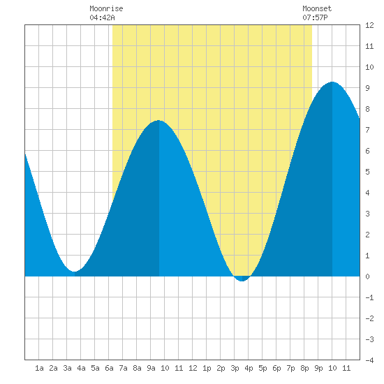 Sheldon tide chart for Thursday, July 4, 2024