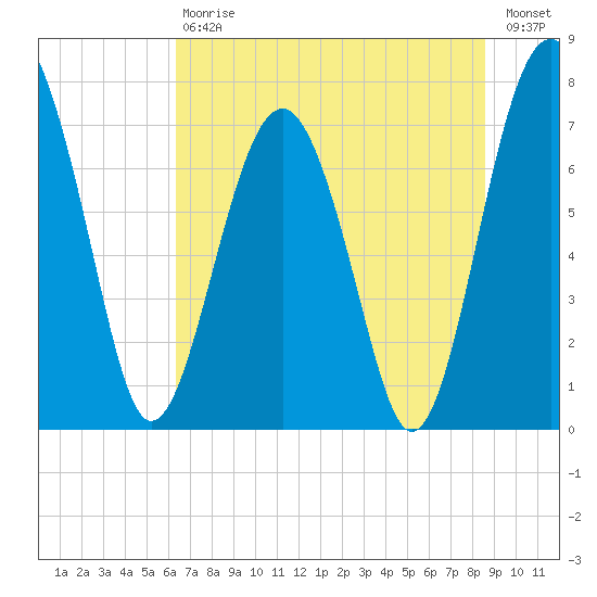 Sheldon tide chart for Saturday, July 6, 2024