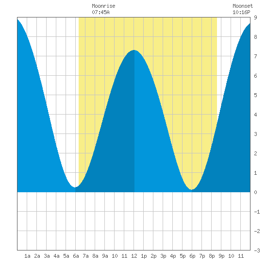 Sheldon tide chart for Sunday, July 7, 2024