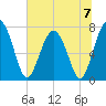 Sheldon tide chart for Sunday, July 7, 2024