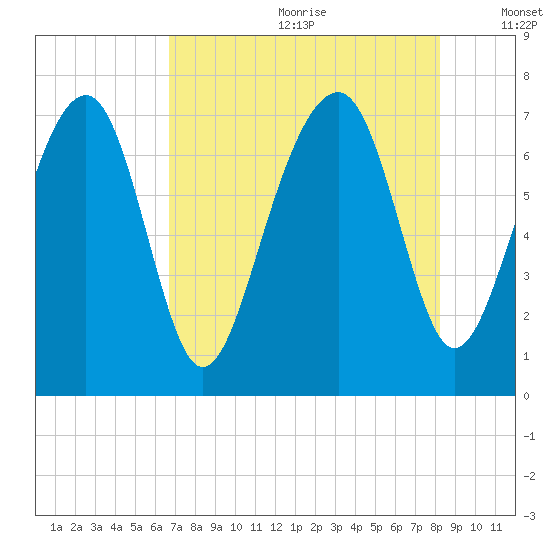Sheldon tide chart for Saturday, August 10, 2024