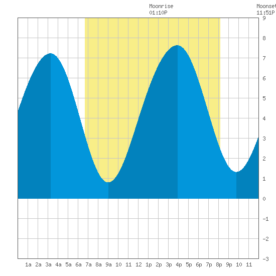 Sheldon tide chart for Sunday, August 11, 2024
