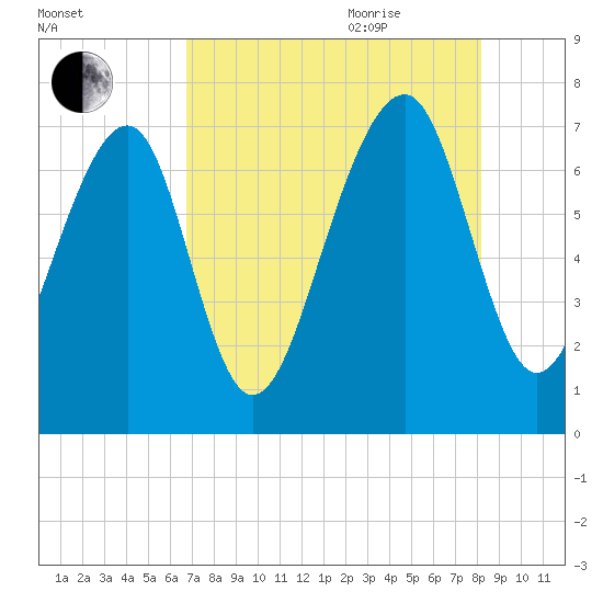 Sheldon tide chart for Monday, August 12, 2024