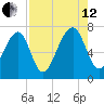 Sheldon tide chart for Monday, August 12, 2024
