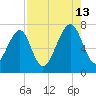 Sheldon tide chart for Tuesday, August 13, 2024