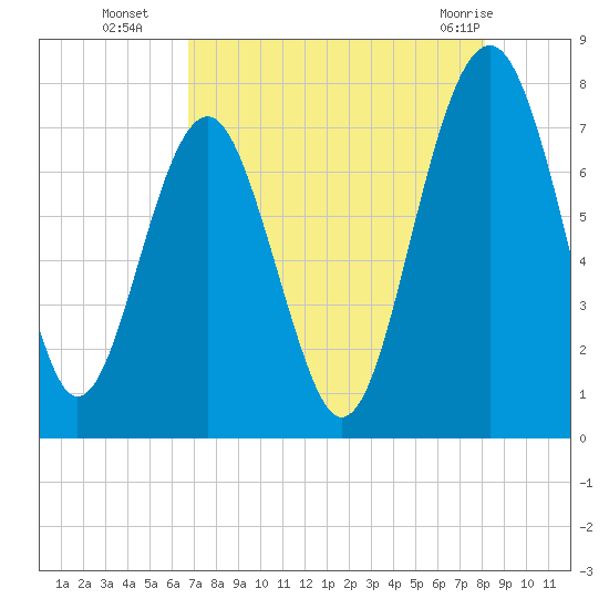 Sheldon tide chart for Friday, August 16, 2024