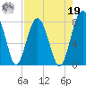 Sheldon tide chart for Monday, August 19, 2024