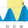 Sheldon tide chart for Thursday, August 1, 2024