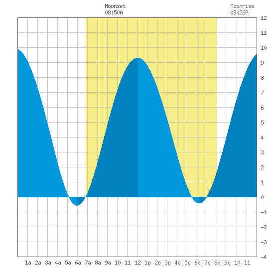 Sheldon tide chart for Wednesday, August 21, 2024