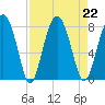Sheldon tide chart for Thursday, August 22, 2024