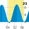 Sheldon tide chart for Friday, August 23, 2024