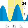 Sheldon tide chart for Saturday, August 24, 2024
