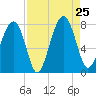 Sheldon tide chart for Sunday, August 25, 2024
