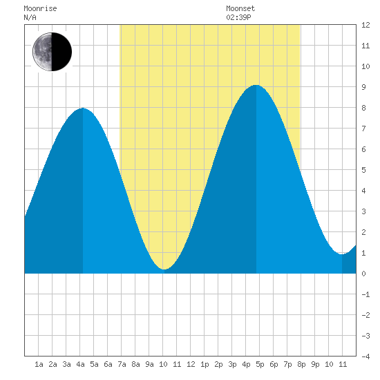 Sheldon tide chart for Monday, August 26, 2024