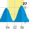 Sheldon tide chart for Tuesday, August 27, 2024