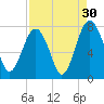 Sheldon tide chart for Friday, August 30, 2024